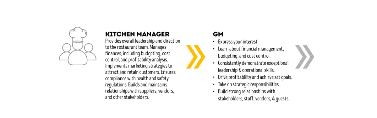 Kitchen Manager Career Path