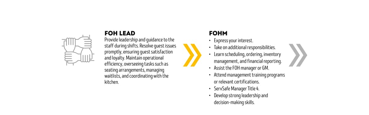 FOH Lead Career Path