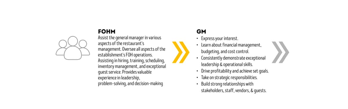 FOHM Career Path