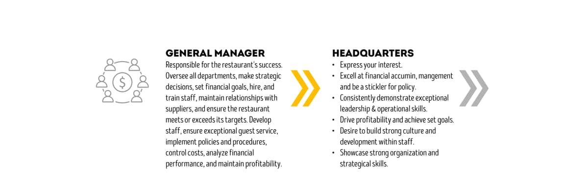 GM Career Path