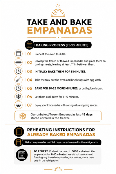 Take and Bake Empanadas Baking Process (25–30 Minutes) 1. Preheat the oven to 350°F. 2. Unwrap the frozen or thawed empanadas and place them on baking sheets, leaving at least 1 inch between them. 3. Initially bake them for 5 minutes. 4. Take the tray out of the oven and brush the tops with egg wash. 5. Bake for 20–25 more minutes, or until golden brown. 6. Let them cool for 5–10 minutes. 7. Enjoy your empanadas with our signature dipping sauces. Our unbaked/frozen empanadas last 45 days when stored covered in the freezer. Reheating Instructions for Already Baked Empanadas Baked empanadas last 3–4 days when stored covered in the refrigerator. To reheat: Preheat the oven to 300°F and reheat the empanadas for 8–10 minutes. We do not recommend freezing baked empanadas or sauces; store them only in the refrigerator.