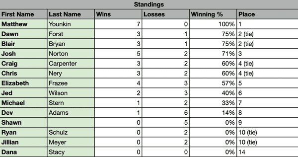Ye Olde 121 Fall 2026 Darts League Standings through October 5