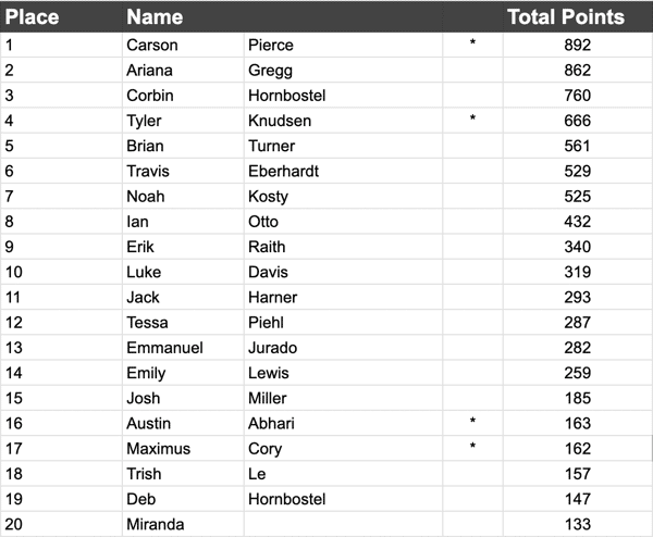 Ye Olde 121 Mario Kart League Standings through August
