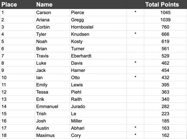 Ye Olde 121 Mario Kart League Standings September 2026