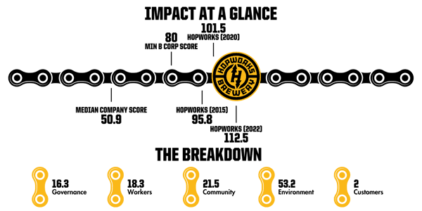 hopworks recertification b corp data 2022