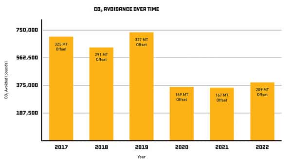 CO2 Avoidance Over Time