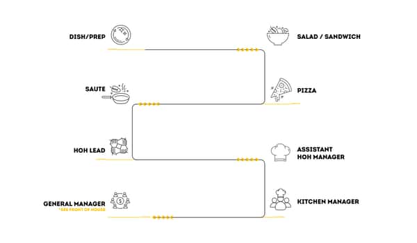 HOH Career Pathway