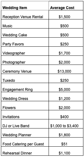 Average wedding cost hot sale for 250 guests