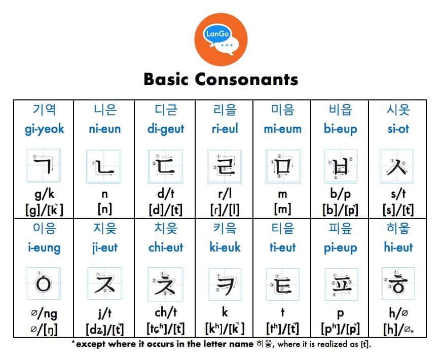 Korean Alphabet With English Letters Let's Learn 한글[han Gul]